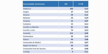 Castilla-La Mancha continúa siendo en el inicio de 2021 la región que mayor gasto sociosanitario realiza en España para combatir el coronavirus, en relación con su renta