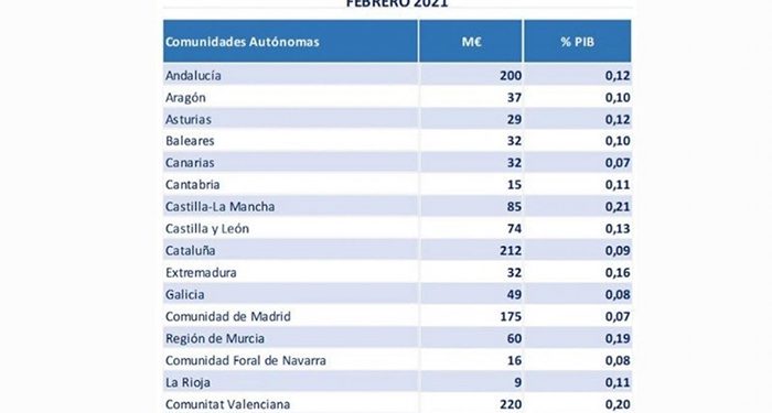 Castilla-La Mancha continúa siendo en el inicio de 2021 la región que mayor gasto sociosanitario realiza en España para combatir el coronavirus, en relación con su renta 1 Castilla-La Mancha continúa siendo en el inicio de 2021 la región que mayor gasto sociosanitario realiza en España para combatir el coronavirus, en relación con su renta
