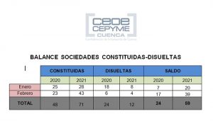 CEOE-Cepyme Cuenca destaca un buen inicio de año en la creación de empresas