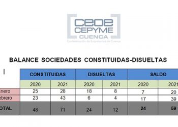 CEOE-Cepyme Cuenca destaca un buen inicio de año en la creación de empresas