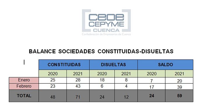 CEOE-Cepyme Cuenca destaca un buen inicio de año en la creación de empresas 1 CEOE-Cepyme Cuenca destaca un buen inicio de año en la creación de empresas