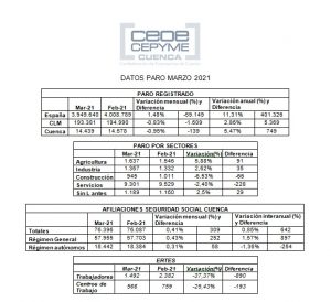 La patronal conquense apunta que la Semana Santa ha dado un pequeño impulso al empleo en la provincia