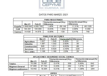 La patronal conquense apunta que la Semana Santa ha dado un pequeño impulso al empleo en la provincia