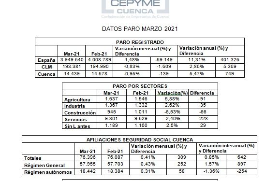 La patronal conquense apunta que la Semana Santa ha dado un pequeño impulso al empleo en la provincia