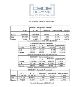 La patronal conquense señala que la EPA deja bien claro las consecuencias de la pandemia en la provincia durante el comienzo de 2021