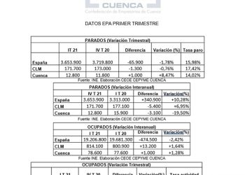 La patronal conquense señala que la EPA deja bien claro las consecuencias de la pandemia en la provincia durante el comienzo de 2021