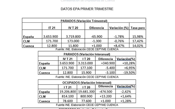 La patronal conquense señala que la EPA deja bien claro las consecuencias de la pandemia en la provincia durante el comienzo de 2021
