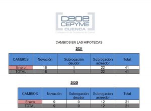 No se venden casas en Cuenca El primer mes de 2021 comienza con los peores datos de enero de los últimos cuatro años