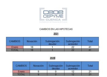 No se venden casas en Cuenca: El primer mes de 2021 comienza con los peores datos de enero de los últimos cuatro años