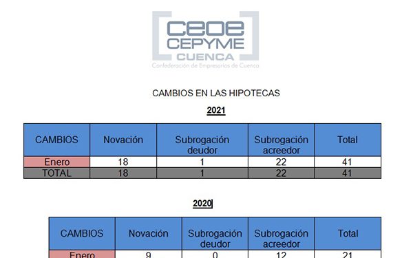 No se venden casas en Cuenca El primer mes de 2021 comienza con los peores datos de enero de los últimos cuatro años