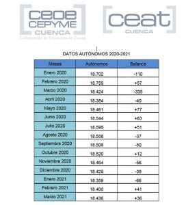 Algo está cambiando en Cuenca y en el número de autónomos..., y no se veía desde 2017