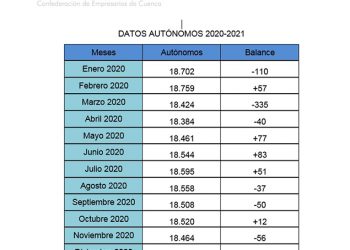 Algo está cambiando en Cuenca y en el número de autónomos…, y no se veía desde 2017