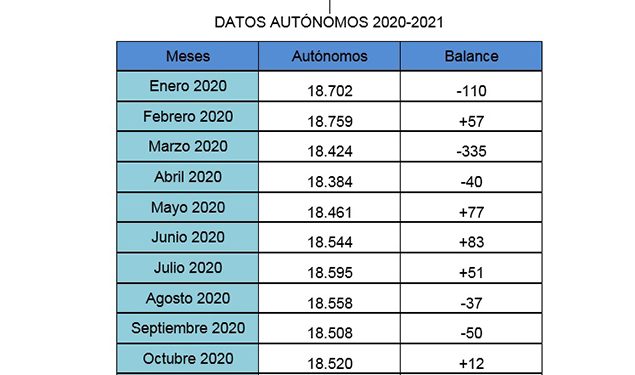 Algo está cambiando en Cuenca y en el número de autónomos..., y no se veía desde 2017 1 Algo está cambiando en Cuenca y en el número de autónomos..., y no se veía desde 2017