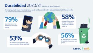 El uso del teléfono móvil aumenta un 90 % en los últimos 10 años en todo el mundo