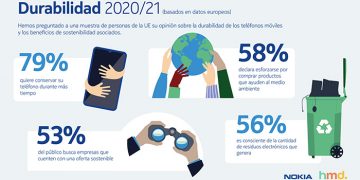El uso del teléfono móvil aumenta un 90 % en los últimos 10 años en todo el mundo