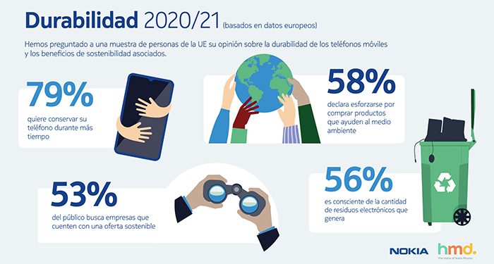 El uso del teléfono móvil aumenta un 90 % en los últimos 10 años en todo el mundo