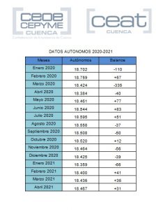 En Cuenca cada vez hay más autónomos