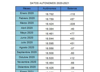 En Cuenca cada vez hay más autónomos