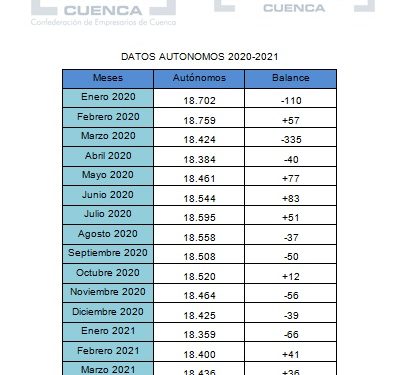 En Cuenca cada vez hay más autónomos