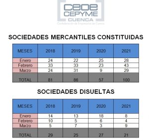 La creación de sociedades mercantiles crece en Cuenca un 75,43% respecto al año pasado