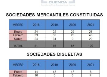 La creación de sociedades mercantiles crece en Cuenca un 75,43% respecto al año pasado