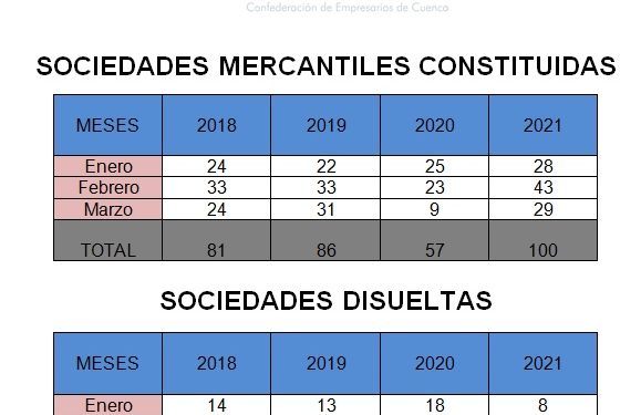 La creación de sociedades mercantiles crece en Cuenca un 75,43% respecto al año pasado