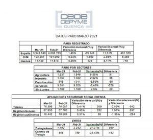 La patronal conquense lamenta que la provincia no genere empleo como ha ocurrido en España o en la región