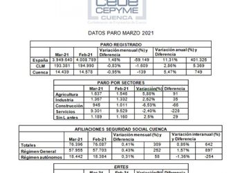 La patronal conquense lamenta que la provincia no genere empleo como ha ocurrido en España o en la región