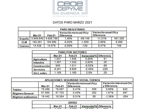 La patronal conquense lamenta que la provincia no genere empleo como ha ocurrido en España o en la región 1 La patronal conquense lamenta que la provincia no genere empleo como ha ocurrido en España o en la región
