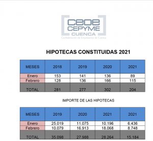 Las hipotecas siguen en descenso en Cuenca pese a la reducción de su importe
