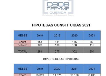 Las hipotecas siguen en descenso en Cuenca pese a la reducción de su importe