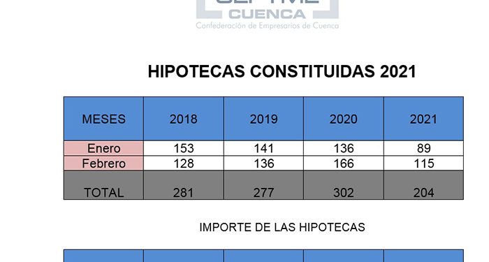 Las hipotecas siguen en descenso en Cuenca pese a la reducción de su importe