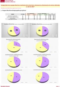 Por primera vez hay más mujeres que hombres en los equipos directivos de los centros de la UCLM