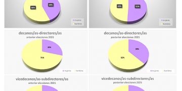 Por primera vez hay más mujeres que hombres en los equipos directivos de los centros de la UCLM