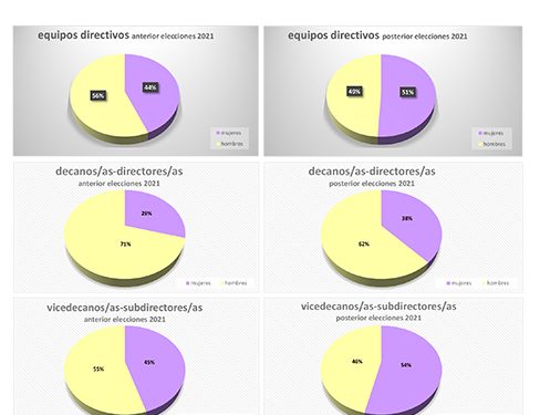 Por primera vez hay más mujeres que hombres en los equipos directivos de los centros de la UCLM