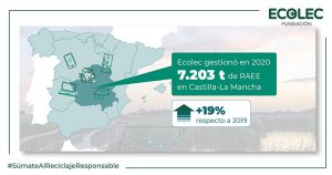Castilla-La Mancha incrementa en un 19% los RAEE gestionados a través de Ecolec durante 2020 alcanzando las 7.203 toneladas
