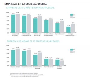 El 98,3% de las medianas y grandes empresas de Castilla-La Mancha disponen de acceso a internet, porcentaje que baja al 77% en el caso de las microempresas