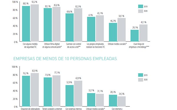 El 98,3% de las medianas y grandes empresas de Castilla-La Mancha disponen de acceso a internet, porcentaje que baja al 77% en el caso de las microempresas