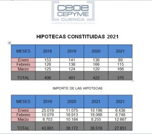 El mercado hipotecario sigue en retroceso en Cuenca