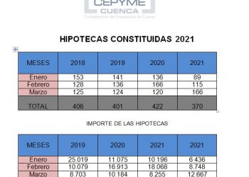 El mercado hipotecario sigue en retroceso en Cuenca