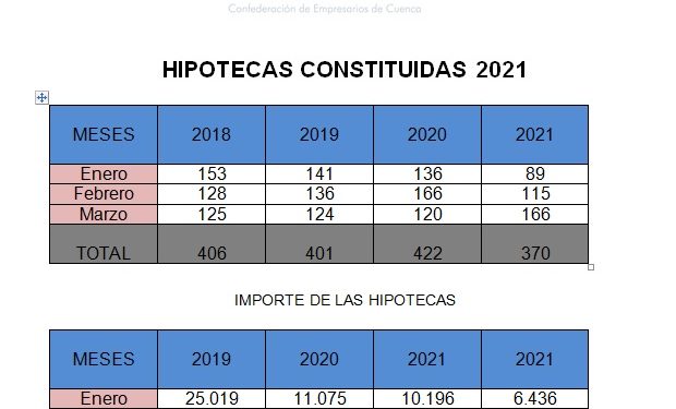 El mercado hipotecario sigue en retroceso en Cuenca