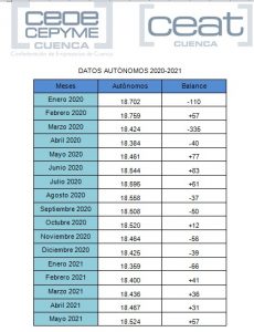 El número de autónomos no para de crecer en Cuenca