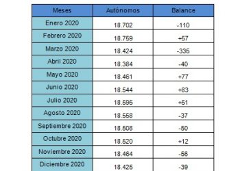 El número de autónomos no para de crecer en Cuenca