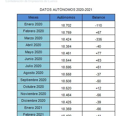 El número de autónomos no para de crecer en Cuenca
