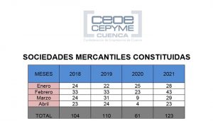 La constitución de sociedades crece un 100% en el primer tercio del año