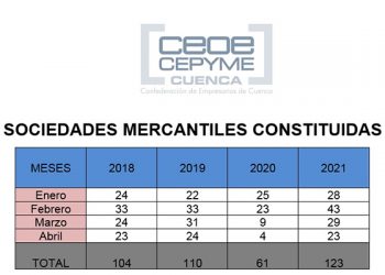 La constitución de sociedades crece en Cuenca un 100% en el primer tercio del año