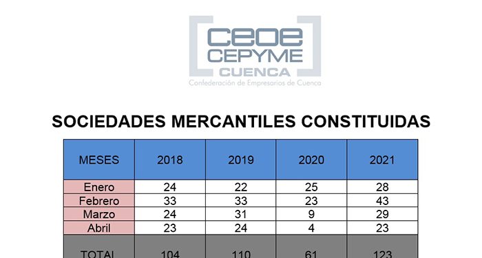 La constitución de sociedades crece en Cuenca un 100% en el primer tercio del año 1 La constitución de sociedades crece un 100% en el primer tercio del año