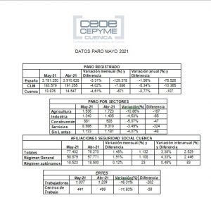 La patronal conquense asegura que el fin de las restricciones estimula el mercado de trabajo