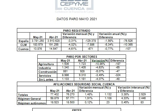 La patronal conquense asegura que el fin de las restricciones estimula el mercado de trabajo