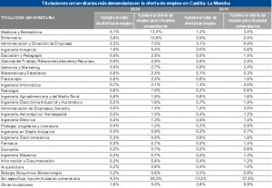 Las titulaciones más demandadas en Castilla-La Mancha